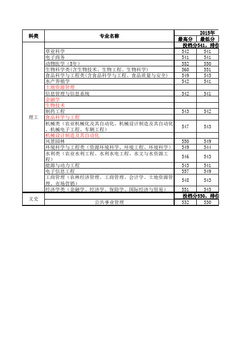 西北农林科技大学2012-2016年专业录取情况