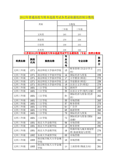 12年各本科院校专业录取分数线