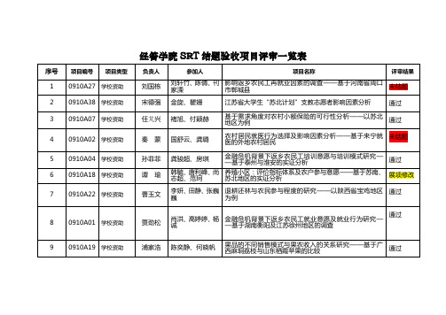 经管学院SRT结题验收项目评审一览表