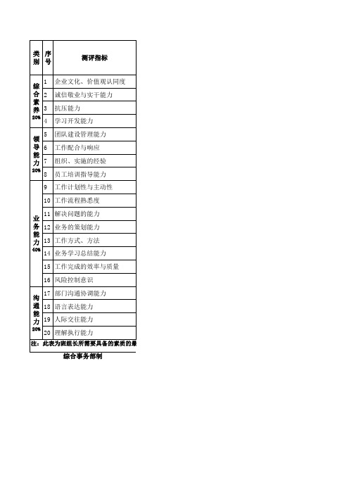 班组长岗位素质测评表