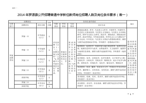2014年罗源县公开招聘普通中学新任教师岗位招聘人数及岗位