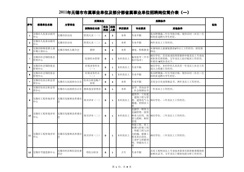 2011年无锡市市属事业单位及部分部省属事业单位招聘岗位简介表(一)