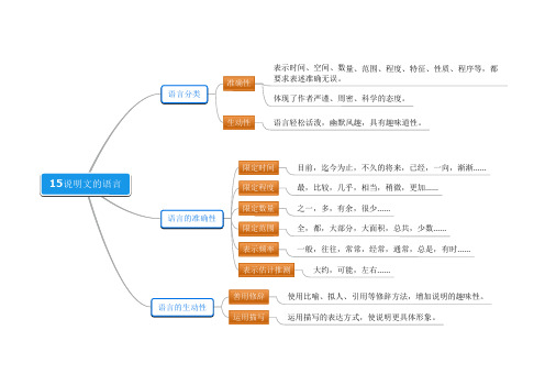 中考语文说明文阅读思维导图：说明方法及其作用