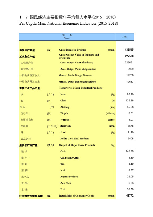 无锡市2018社会经济发展指标数据：1-7 国民经济主要指标年平均每人水平(2015-2018)