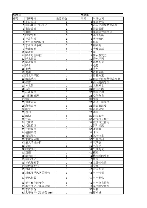 【国家自然科学基金】_年际振荡_基金支持热词逐年推荐_【万方软件创新助手】_20140730