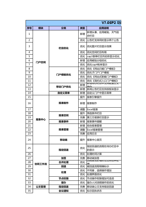 致远 协同管理软件 V7.0SP2 功能变化清单