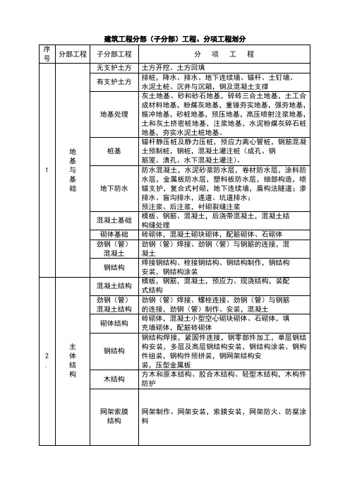建筑消防工程分部(子分部)、分项划分表