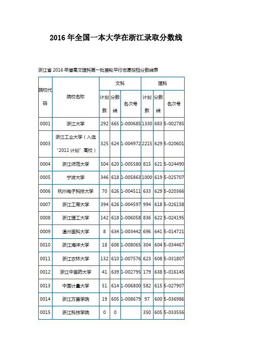 2016年全国一本大学在浙江录取分数线