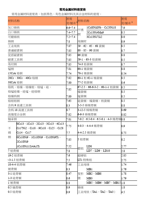 常用金属材料密度表