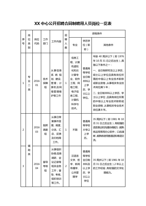 XX中心公开招聘合同制聘用人员岗位一览表