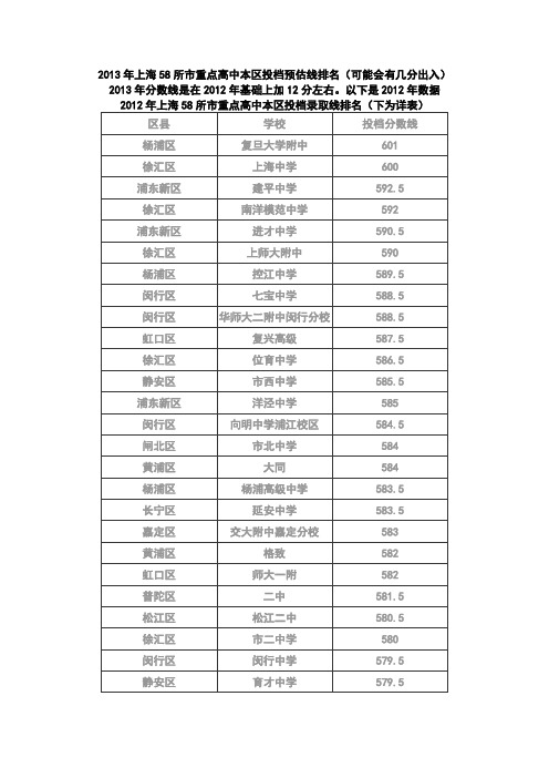 2013年上海市重点录取线