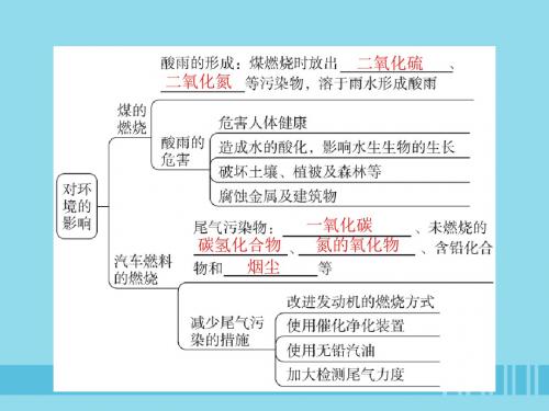 九年级化学上册燃料及其利用课题2燃料的合理利用与开发第2课时使用燃料对环境的影响课件