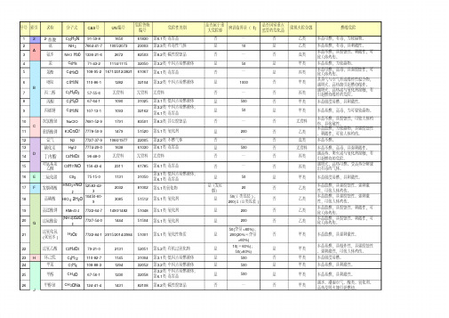 【经典】常用危化品基本参数一览表