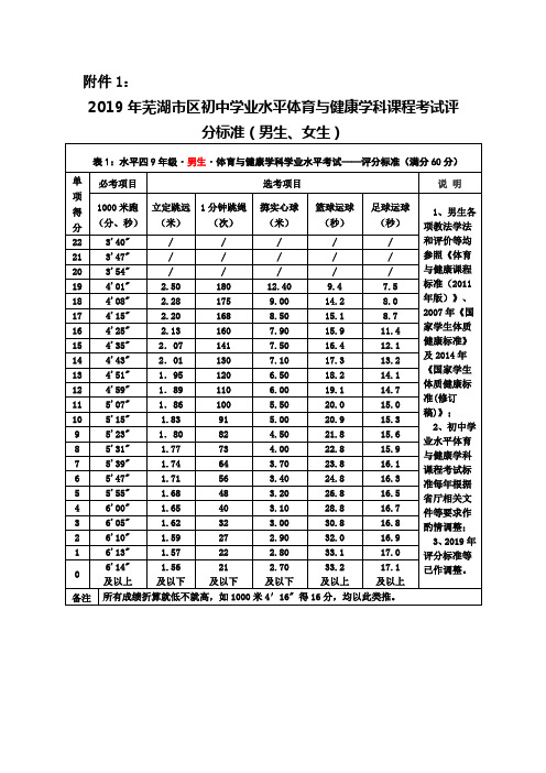 2019年芜湖市区初中学业水平体育与健康学科课程考试评分标准