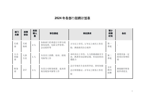 2024年各部门招聘计划表