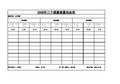 三个煤量可采期表11