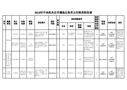 2012年中央机关公开遴选公务员职位表