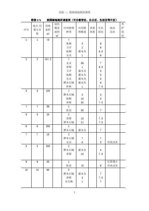实验一：校园绿地现状调查1