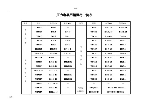 常见焊条焊丝型号牌号对照一览表