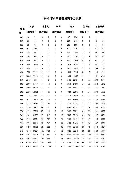 2007年山东省普通高考分段表