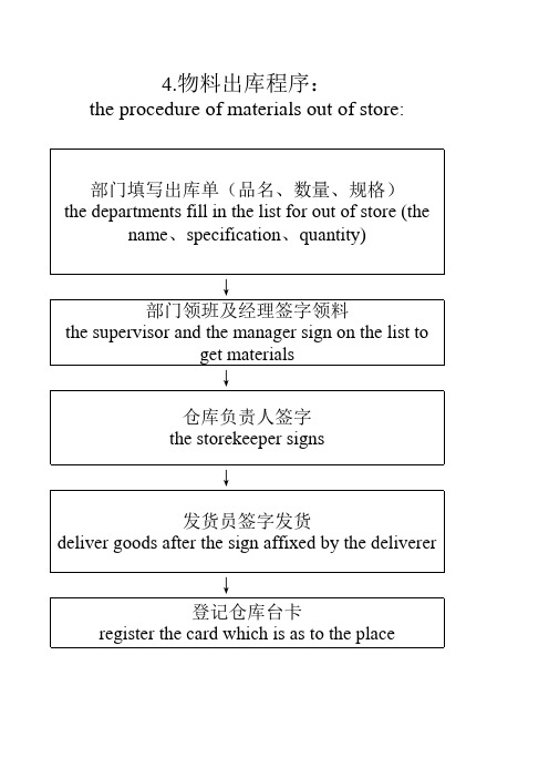 仓库管理工作流程(中英文版)