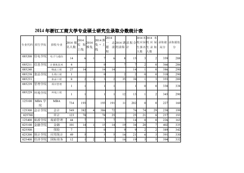 2014年浙江工商大学专业硕士研究生录取分数统计表