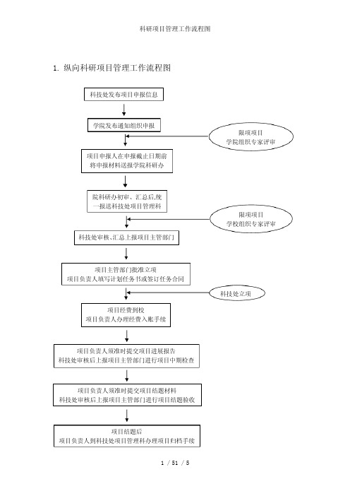 科研项目管理工作流程图