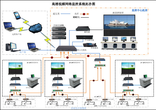 高清视频网络监控系统拓扑图