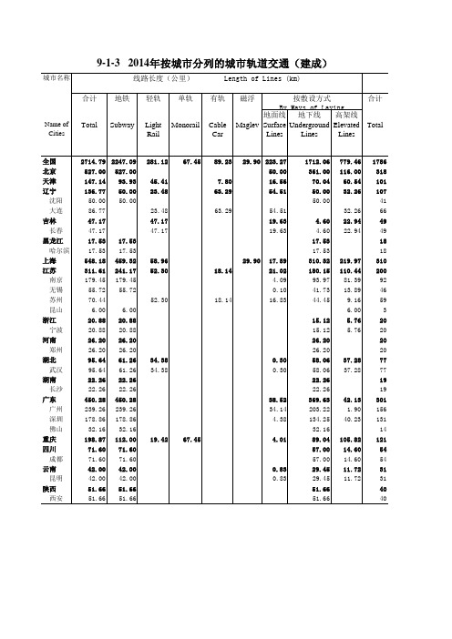 中国城市建设统计年鉴：2014年按城市分列的城市轨道交通(建成)