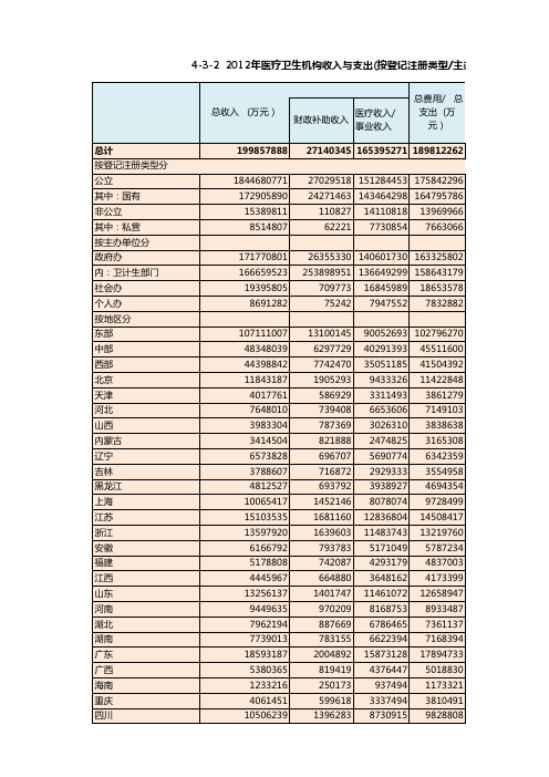 中国卫生健康统计年鉴2013：4-3 2012年医疗卫生机构收入与支出(按登记注册类型主办单位地区分
