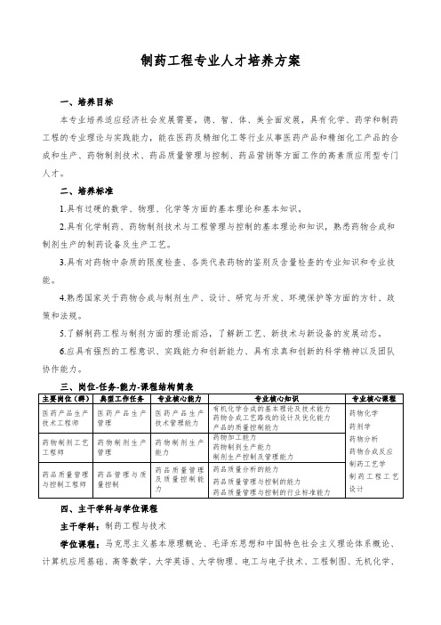 制药工程专业人才培养方案