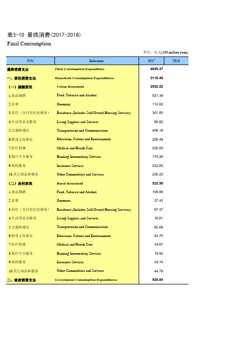 浙江宁波市社会经济发展统计年鉴指标数据：3-10 最终消费(2017-2018)