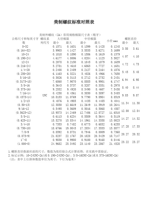 美制螺纹标准对照表