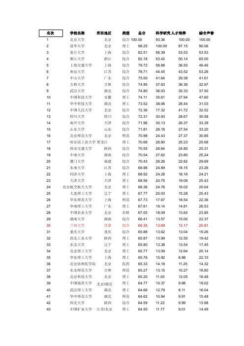 2013中国大学排行榜