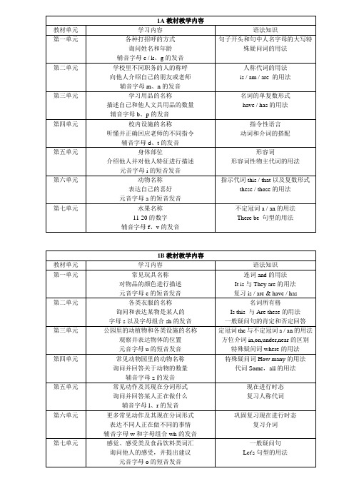 香港朗文各册教学内容123