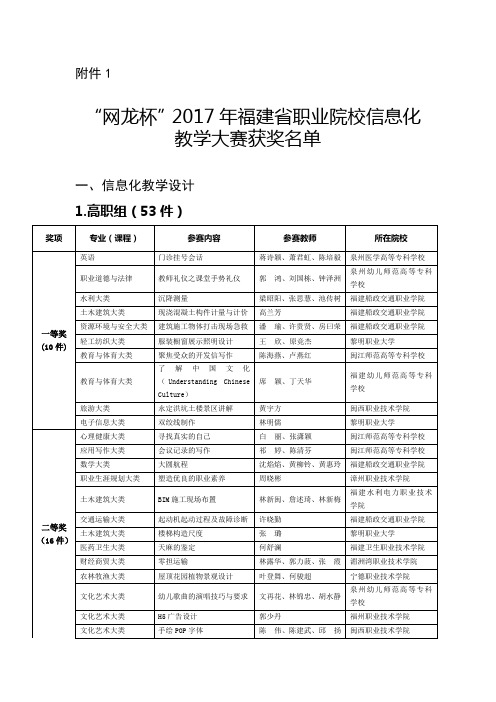 “网龙杯”2017年福建省职业院校信息化教学大赛获奖名单