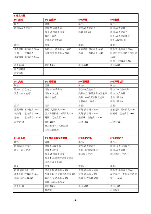 DOTA商店物品明细