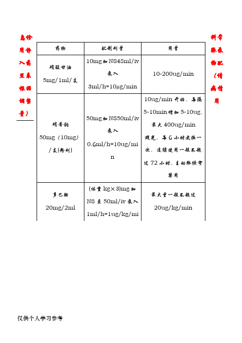 急诊科常用静脉泵入药物配置表