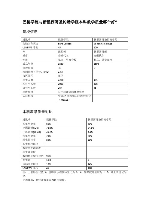 巴德学院与新墨西哥圣约翰学院本科教学质量对比