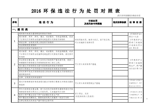 2016环 保 违 法 行 为 处 罚 对 照 表