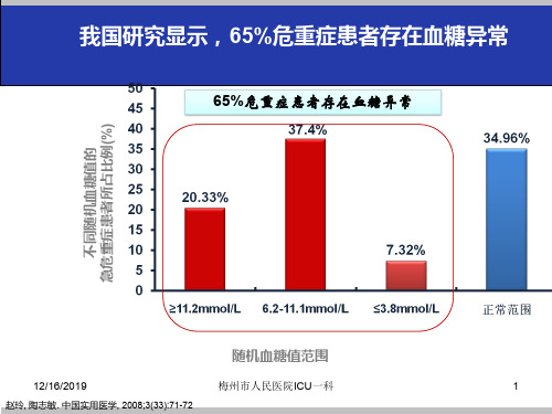 危重症患者的血糖管理.