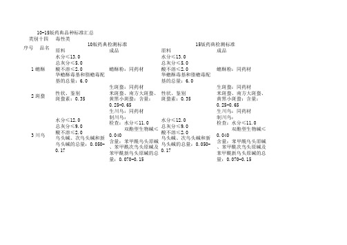 药典品种新老版对比(全)