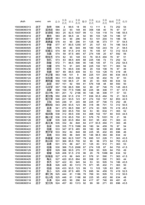 2015中考成绩2
