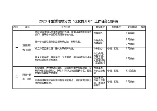 2020年生活垃圾分类“优化提升年”工作任务分解表