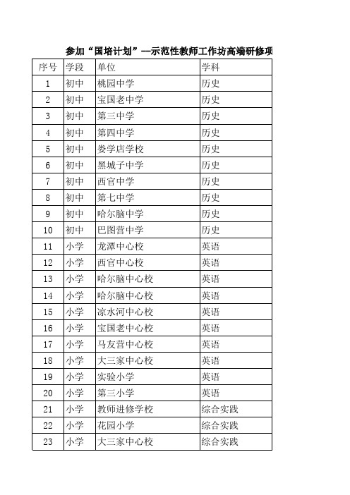 参加国培计划选派参训学员名单