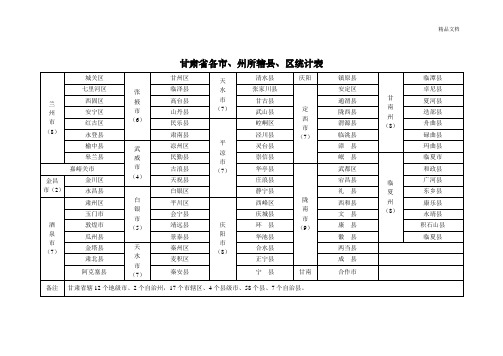 甘肃省各市州所辖县区统计表