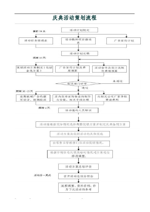 庆典活动策划流程图
