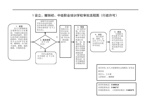 1设立、撤销初、中级职业培训学校审批流程图(行政许可)