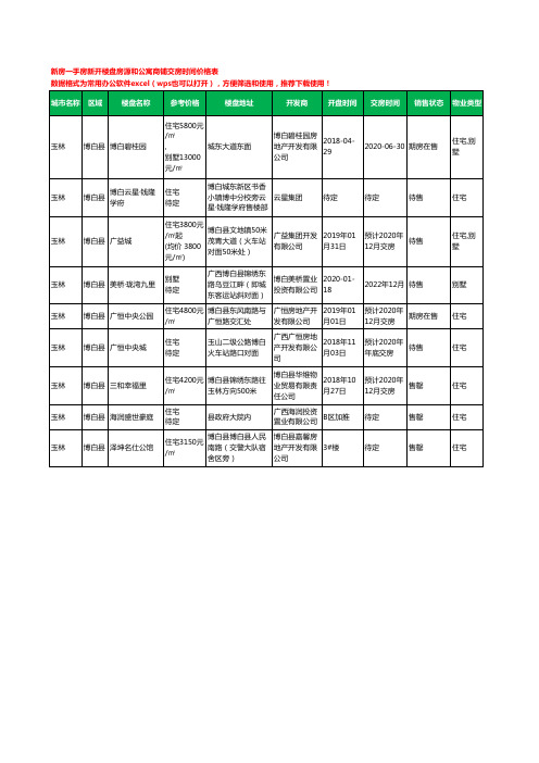 玉林博白县新房一手房新开楼盘房源和公寓商铺交房时间价格表9个(2020年新版)