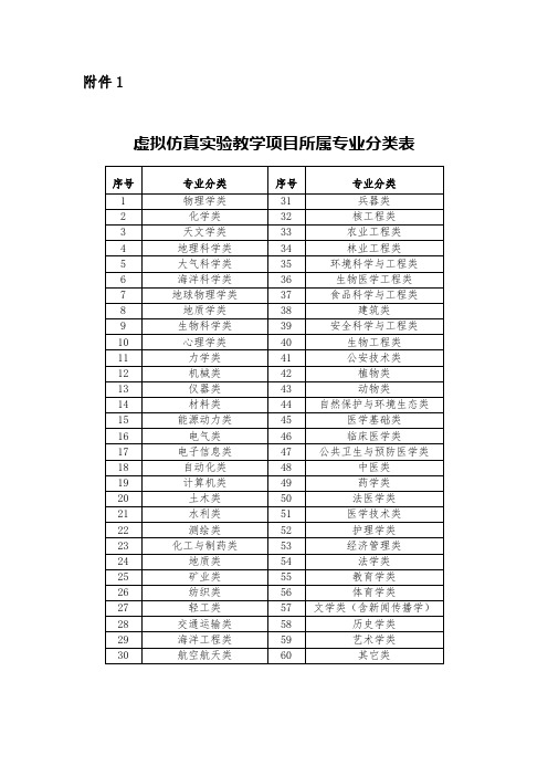 虚拟仿真实验教学项目所属专业分类表